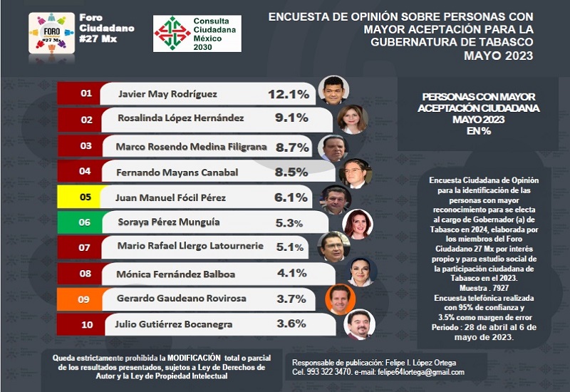 Javier May encabeza resultados de encuesta de Foro Ciudadano