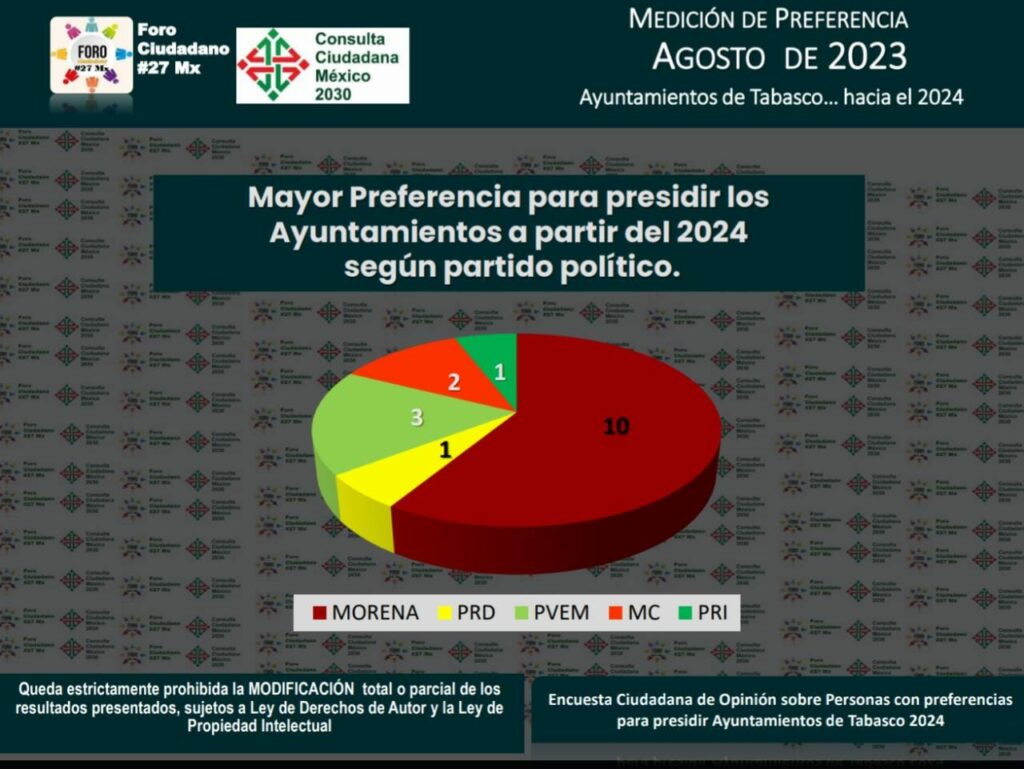 Continúa Morena en las preferencias electorales rumbo al 2024 para las alcaldías de Tabasco